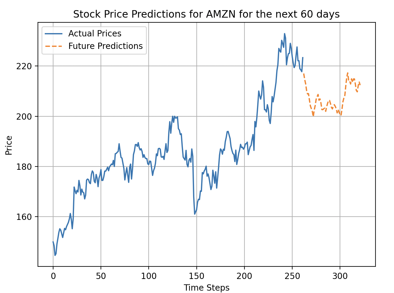 Prediction